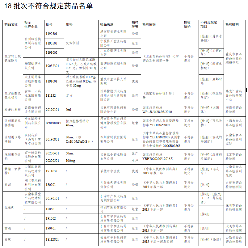 注意了！这18批次药品暂停销售使用、召回