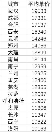 中西部18城房价过万 武汉成都合肥位居前三