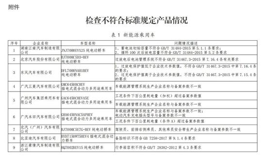 工信部约谈25家新能源车企业 具体什么情况？