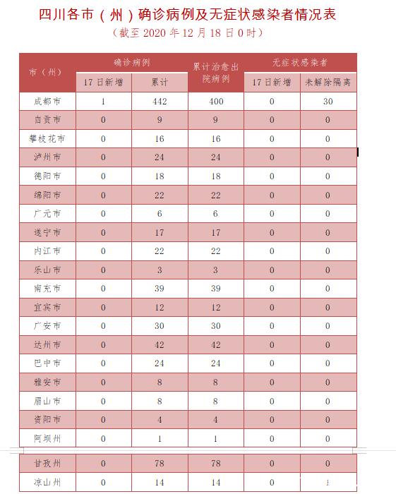 四川新增一例本土病例系原确诊者的侄女