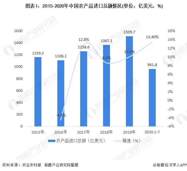 大葱批发价为7.07元/公斤较上月涨超50%