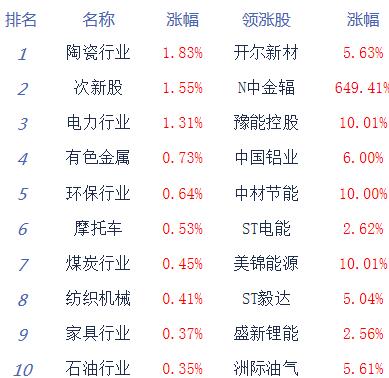 股指低开低走创指跌逾1% 保险、银行等板块居跌幅榜前列