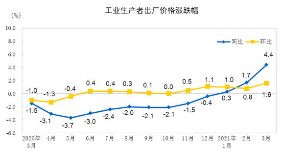 3月份全国PPI同比上涨4.4% 工业生产者购进价格环比上涨1.8%