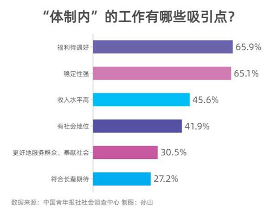 选择工作时66.3%的受访应届生会看重行业前景