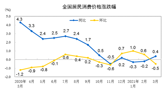 2021年3月份全国CPI同比上涨0.4% 非食品价格上涨0.7%