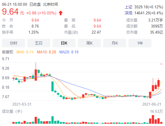 金针菇大户众兴菌业因跨界收购 开盘即涨停股价“起飞”