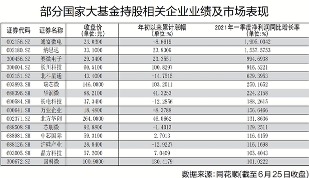 国家大基金动作不断 二期投资还在加码