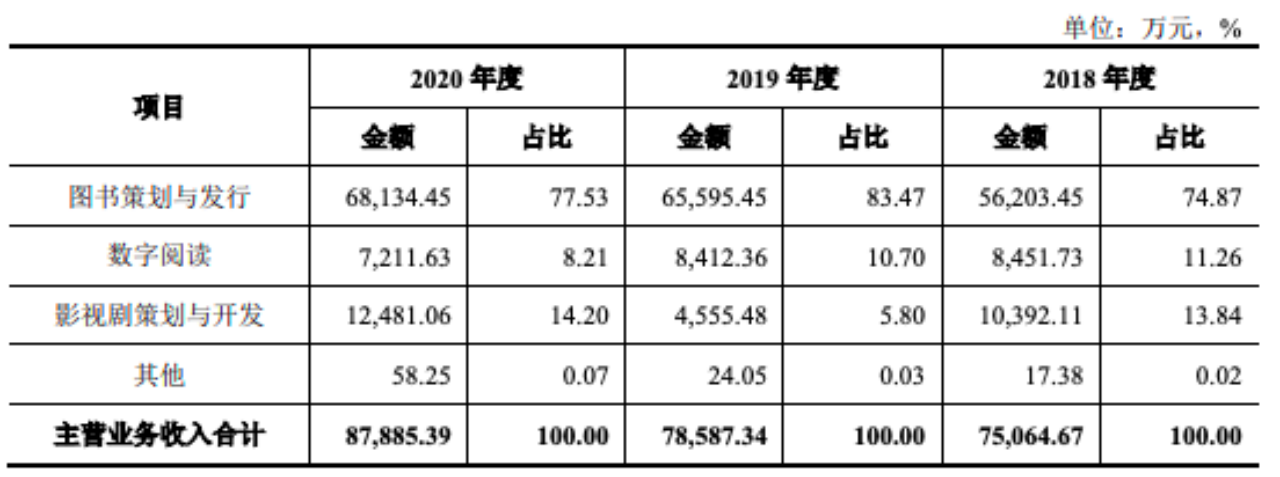 南派三叔卖版权年收入近千万 背后公司拟在创业板上市