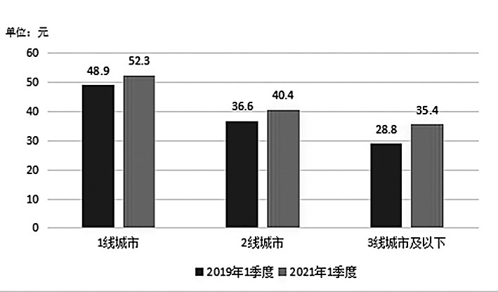 连锁餐饮主战场呈现下沉趋势 西式快餐数量不断增加