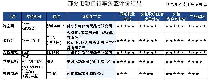 南京消协抽检电商部分电动自行车头盔结果公示