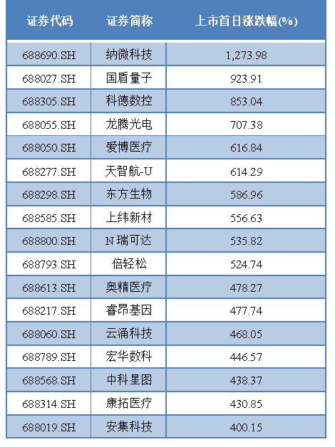 科创板申报企业的“硬科技”正在逐步提升