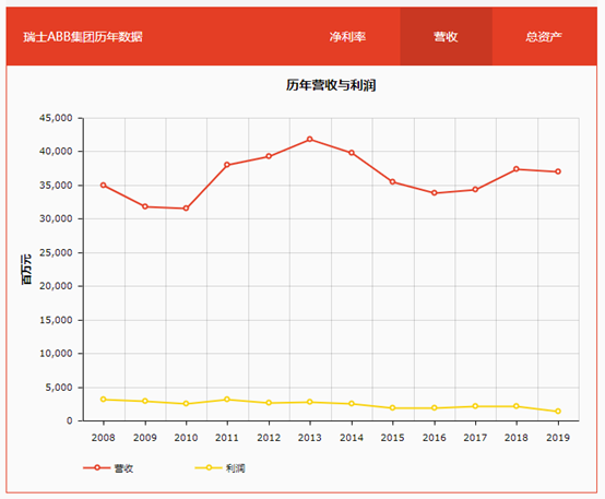 电气及自动化设备巨头ABB又要“买买买”