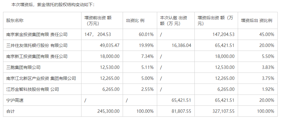 年内信托增资不断 紫金信托增资至32.71亿元 