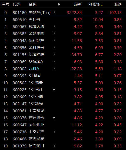 地产股昨日迎来上涨行情 短暂普涨后走出底部仍较难