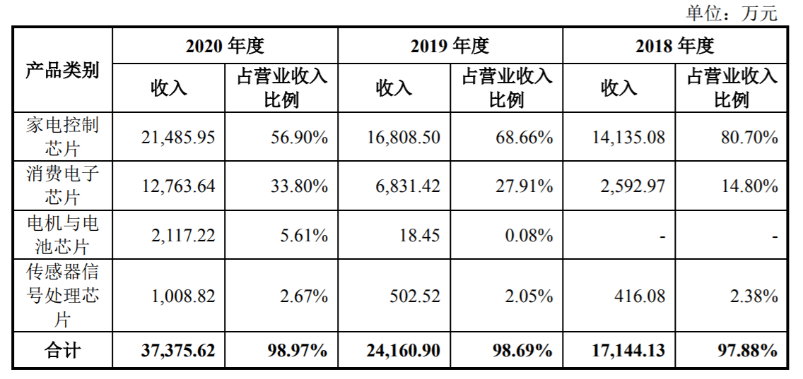 中微半导估值猛增 企业决定冲刺上市