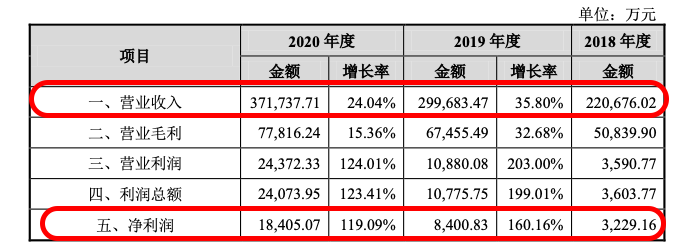 酒仙网向深交所递交招股书 目前处以问询阶段