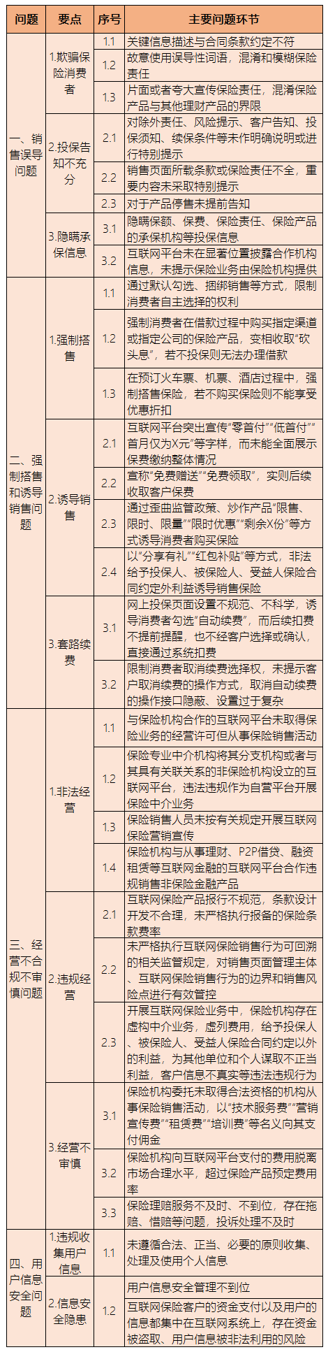 ‍‍银保监会再次重拳整治互联网5大保险销售乱象!