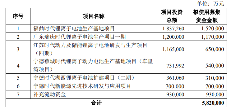 万亿“电池茅”宁德时代再次放出重磅消息 募集582亿元资金