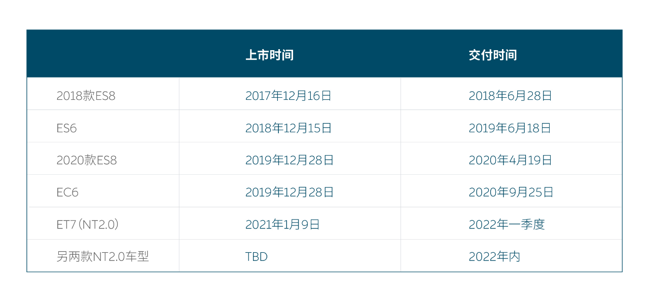 蔚来将推出低价车型 与特斯拉争抢大众市场