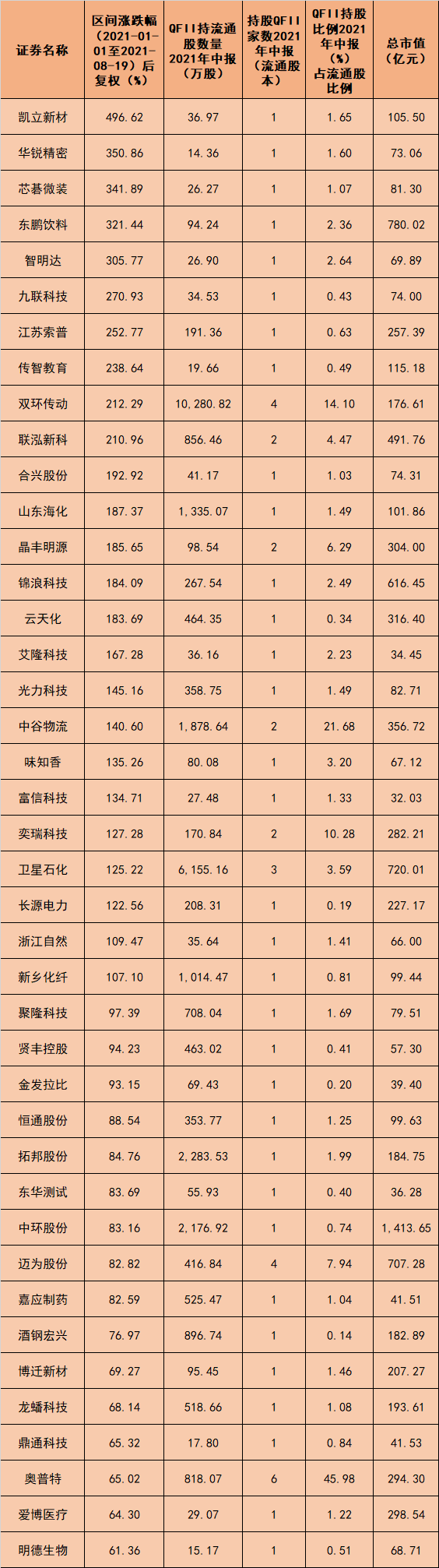 QFII持仓备受市场关注 所持25只股票涨幅翻番