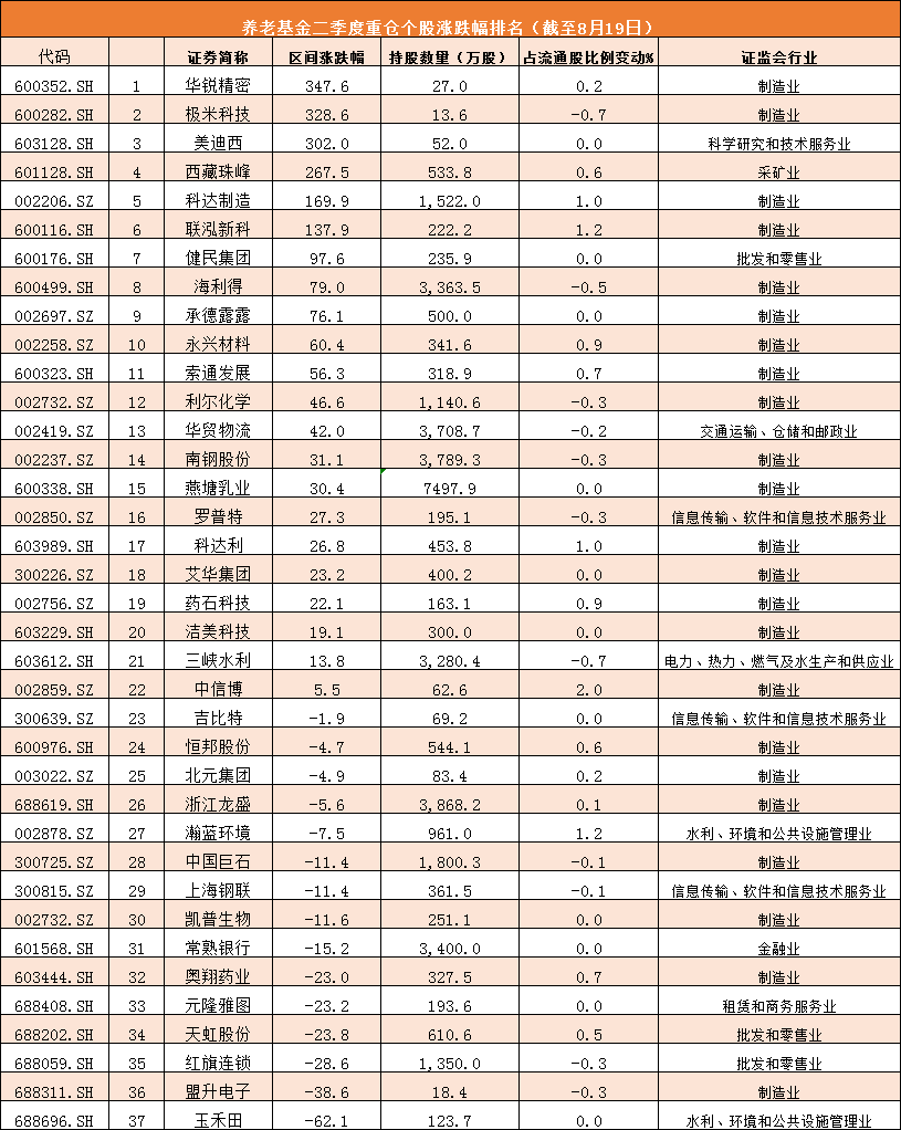 社保基金投资收益率创10年新高 重仓榜单公布