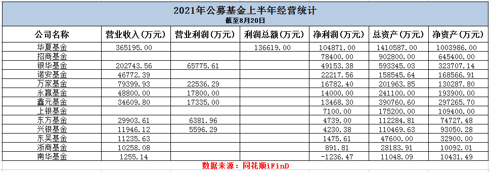 A股市场震荡加剧行情 基金公司半年却赚超10亿