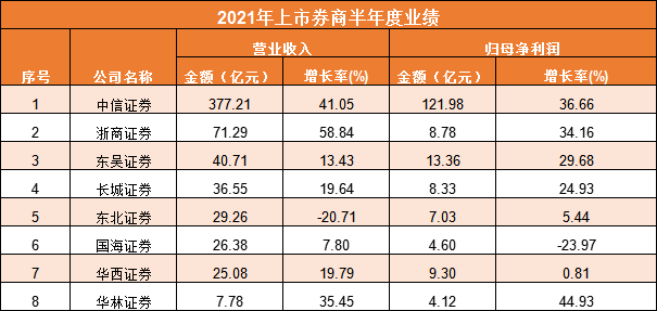 中小券商半年报表现分化 股价业绩出现背离