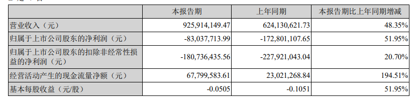 海马汽车发布半年报 净利润为亏损8304万元