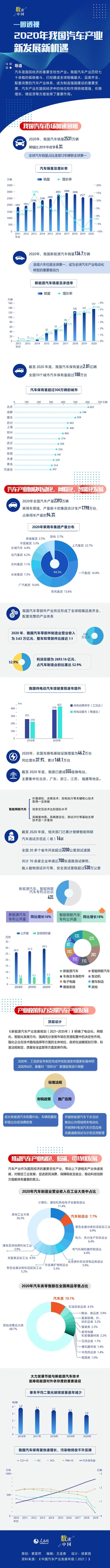 2021年中国汽车产业发展年报数据公布