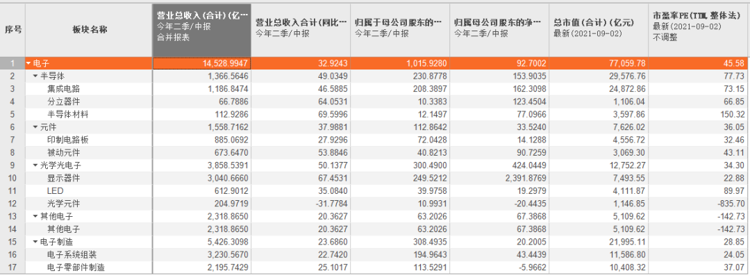 半导体遭减持股价大跌 电子板块上半年业绩向好