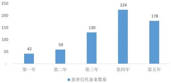 慈善信托备案规模出现萎缩 专业能力要求高