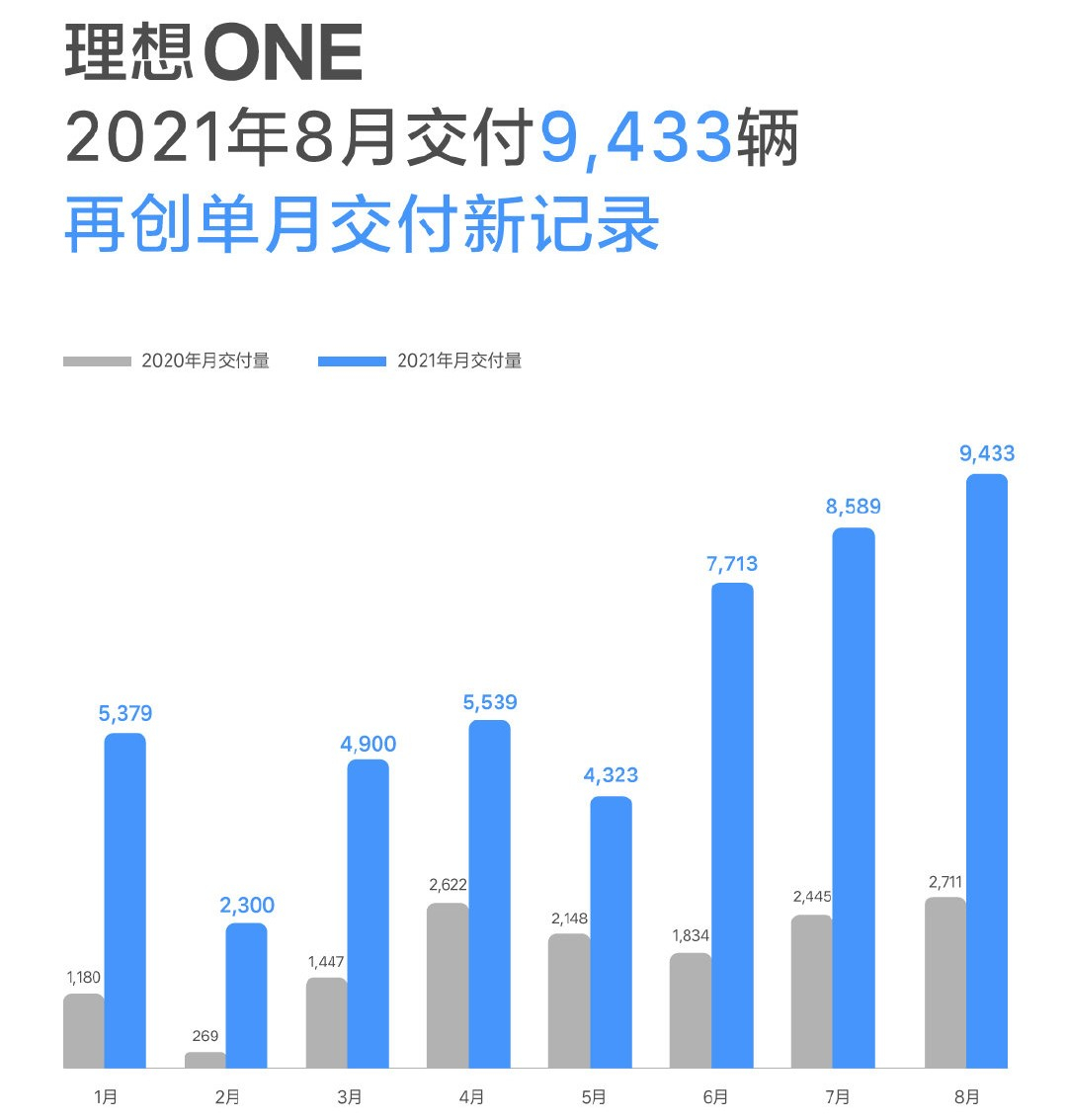 造车新势力“三强”公布8月销量 理想汽车交付量第一