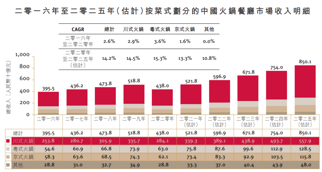 “捞王”火锅连锁申请赴港交所主板上市 