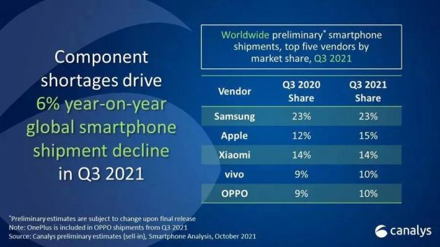 小米手机占有率回到第3 英特尔预期芯片供给2023年才会平衡