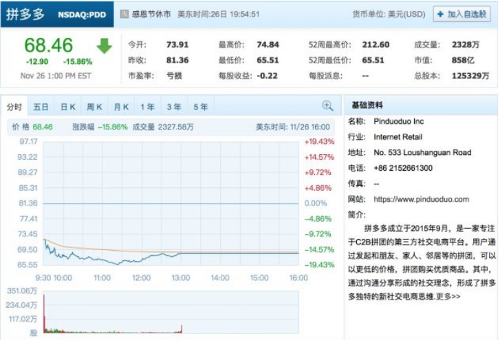 拼多多Q3营收不及预期达215.06亿元 股价下跌15.86%