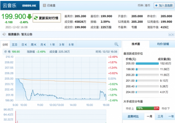 网易云音乐独立上市首日收跌2.49% 盈利困境仍待解