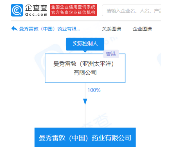 曼秀雷敦新增行政处罚信息 因润唇膏不合格被没收49.57万元
