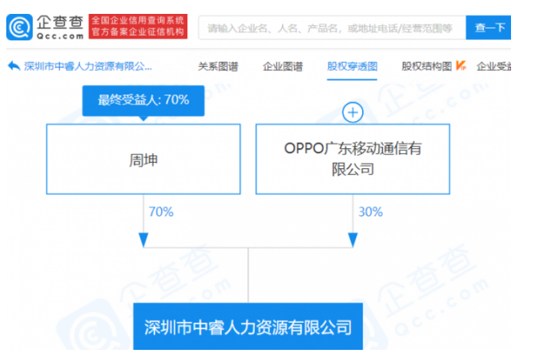 OPPO参股成立中睿人力资源公司 注册资本1000万元