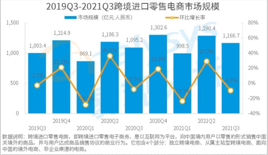 中国Q3跨境进口零售电商市场达1166.7亿元 环比下跌9.6%