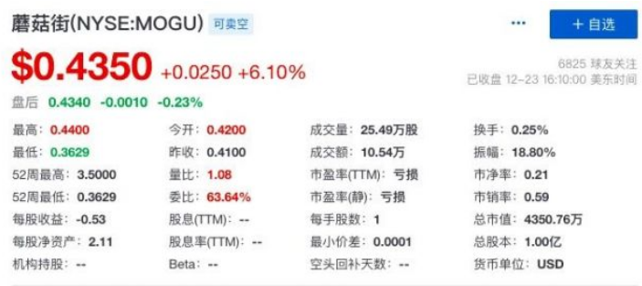 蘑菇街2022财年上半年营收1.695亿元 直播GMV增长8.5% 