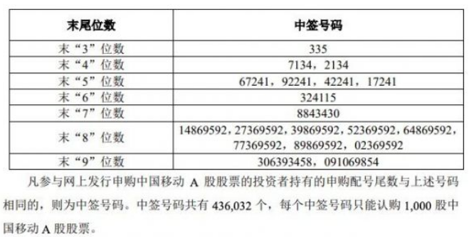 中国移动：中签号码共有436032个 每个能认购1000股A股股票