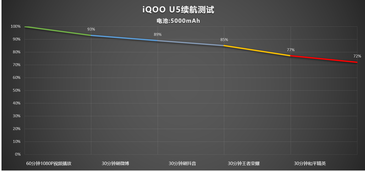iQOO U5体验如何?看看外观、游戏性能及影像系统、电池续航等测评