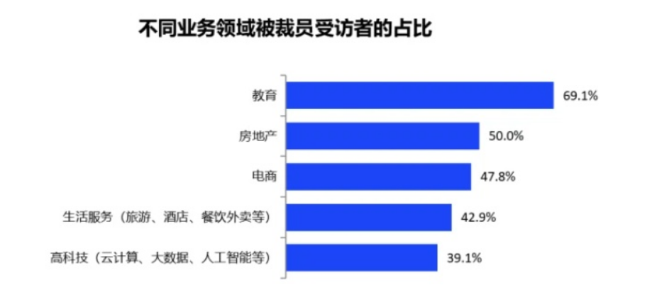 智联招聘：近五成受访者所在企业有裁员 教育方向被裁员占比69.1%