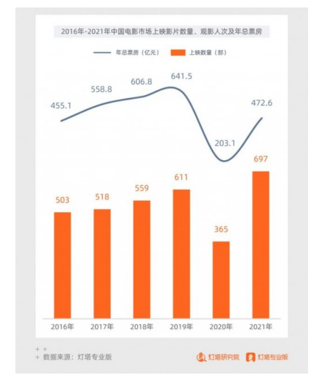 报告：2021年中国电影总票房达472.58亿 三四线城市占比近四成