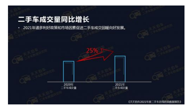 天天拍车：全年二手车在线拍卖成交量增25% 新能源增65%
