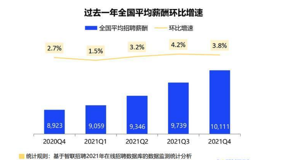 智联招聘：四季度38城平均招聘月薪首破万 环比上涨3.8%