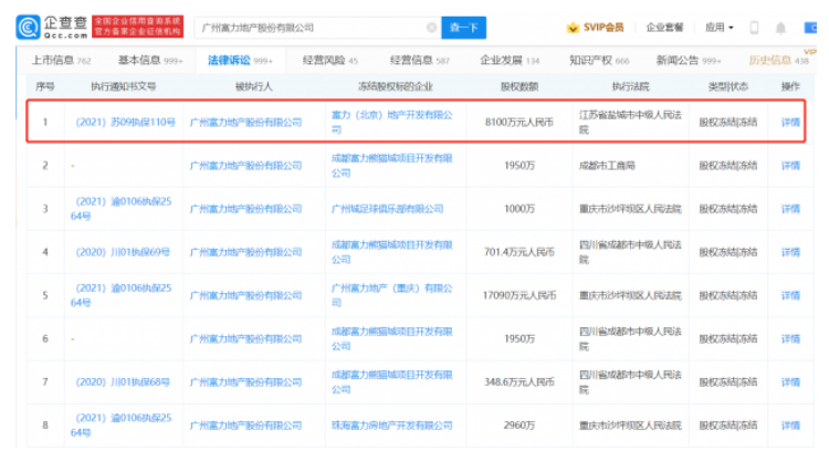 富力地产新增股权冻结8100万元 此前已被冻结超1.7亿元