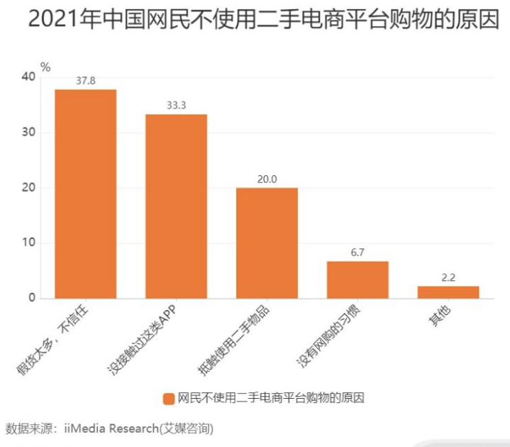互联网+循环经济助力闲置市场增长 二手电商头部效应凸显