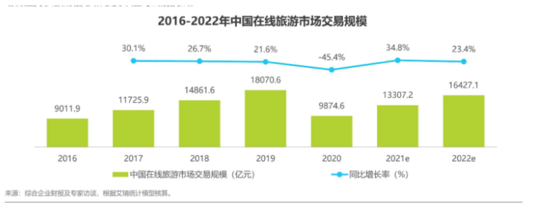 旅游业恢复进行时：OTA夹缝求生、机票盲盒引争议、直播成运营趋势