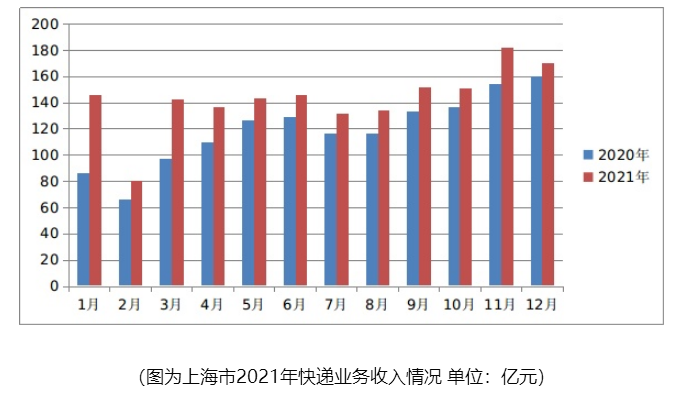 2021年上海快递业务量完成37.4亿件 业务收入同比增20.1%